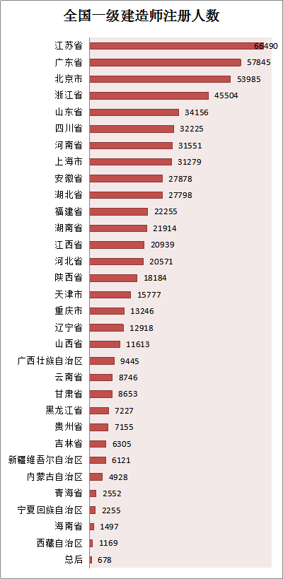 各省份建造師人數(shù)對照表曝光，全國還缺建造師么？