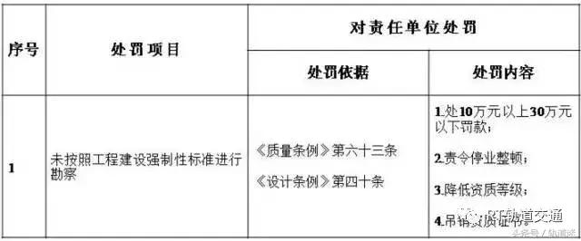 工程質(zhì)量建設(shè)單位負(fù)首責(zé)，且終身責(zé)任制附：五方責(zé)任主體處罰細(xì)則