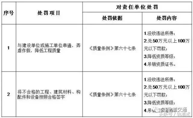 工程質(zhì)量建設(shè)單位負(fù)首責(zé)，且終身責(zé)任制附：五方責(zé)任主體處罰細(xì)則
